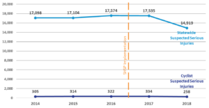 Cyclist suspected serious injuries due to a crash with a motor vehicle compared to total statewide suspected serious injuries due to motor vehicle crashes from 2014 to 2018. SHSP was implemented between 2016 and 2017.