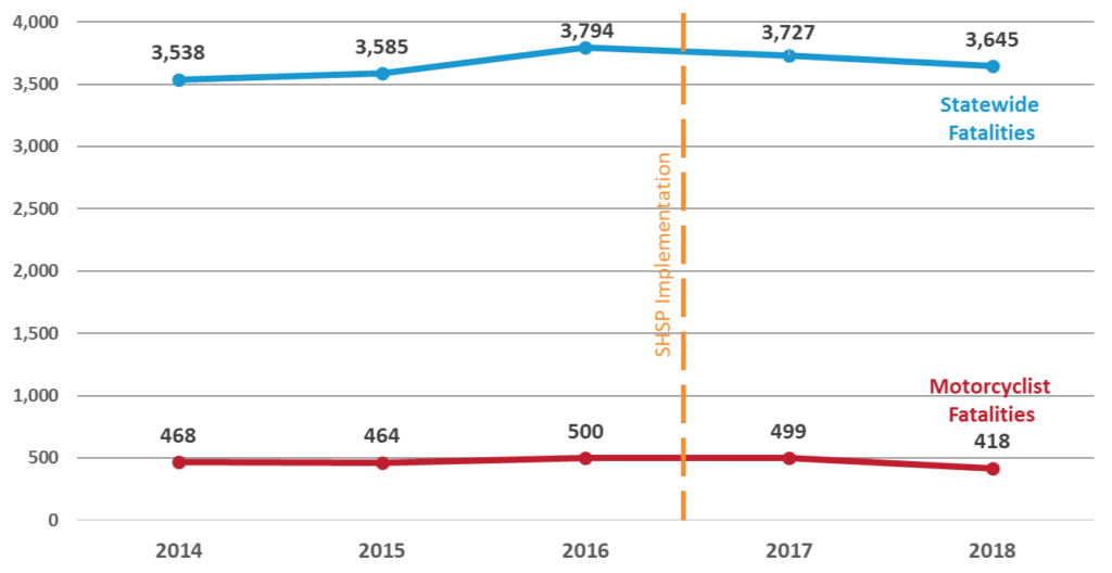 Motorcyclist fatalities compared to total statewide fatalities due to motor vehicle crashes from 2014 to 2018. SHSP was implemented between 2016 and 2017.