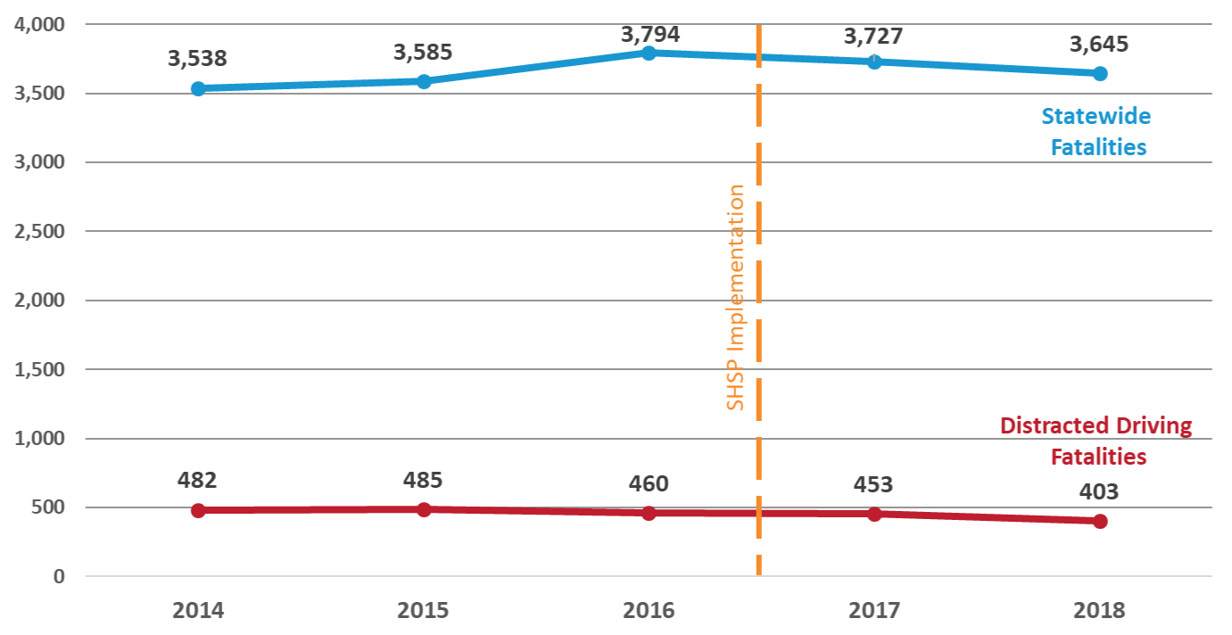 dd1 Distracted driving related fatalities compared to total statewide fatalities due to motor vehicle crashes from 2014 to 2018. SHSP was implemented between 2016 and 2017.