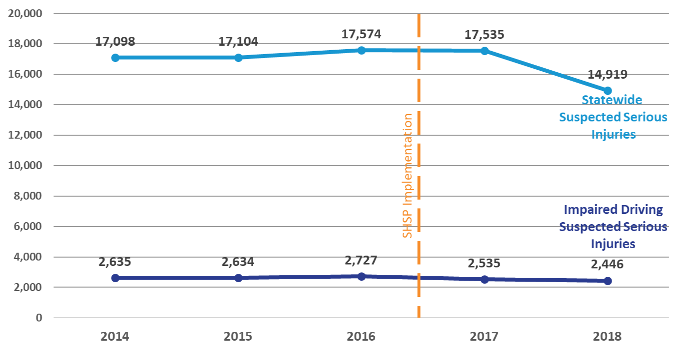 impaired2 Impaired driving related suspected serious injures compared to total statewide suspected serious injuries for the years 2014 to 2018. SHSP was implemented between the years 2016 and 2017.