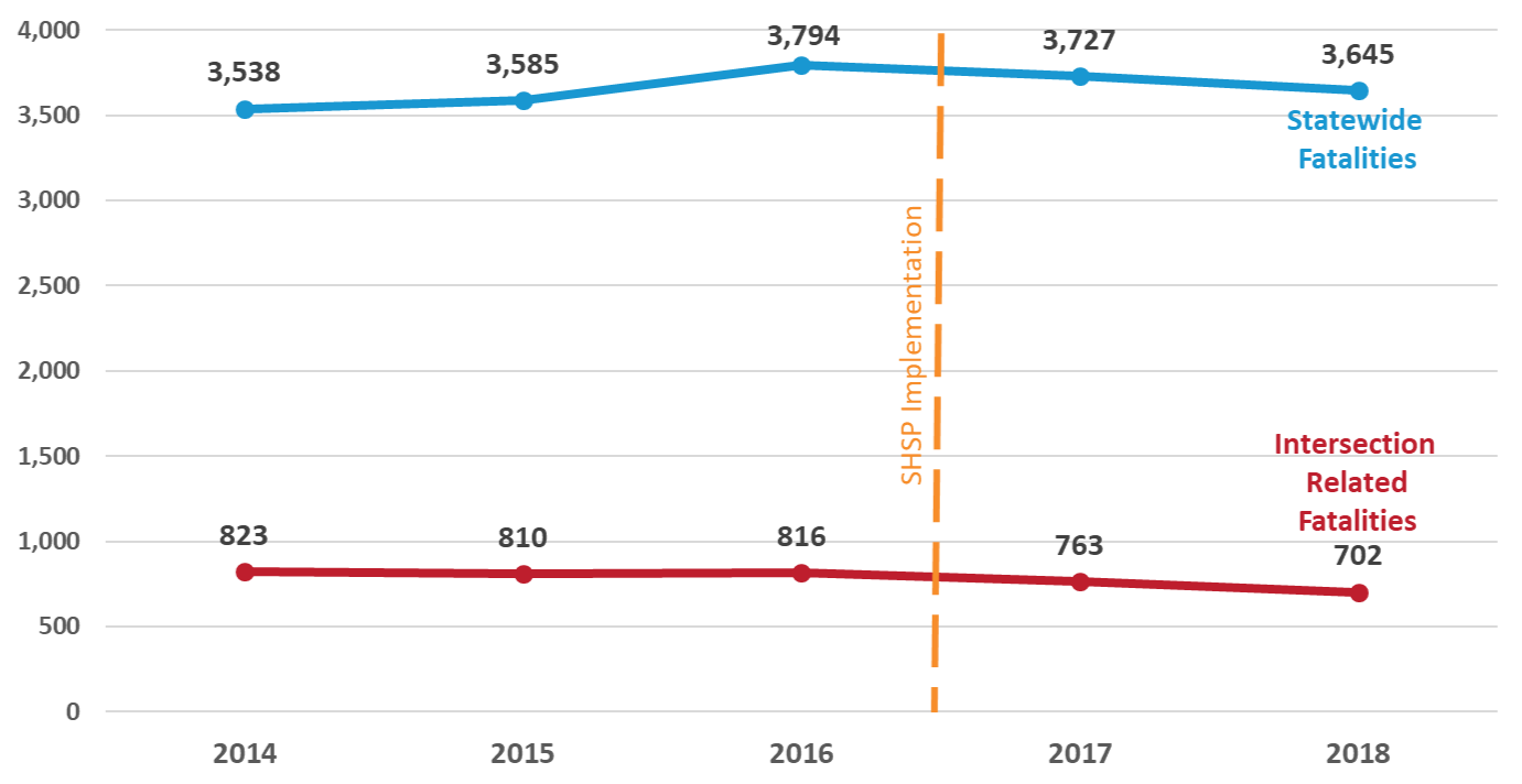 intersections1 Intersection related fatalities compared to total statewide fatalities due to motor vehicle crashes from 2014 to 2018. SHSP was implemented between 2016 and 2017.