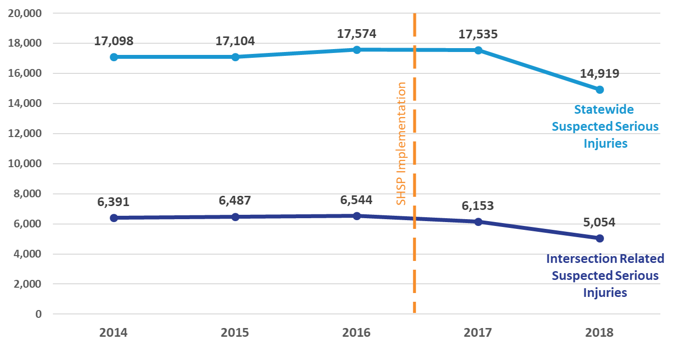 intersections2 Intersection related suspected serious injures compared to total statewide suspected serious injuries due to motor vehicle crashes from 2014 to 2018. SHSP was implemented between 2016 and 2017.
