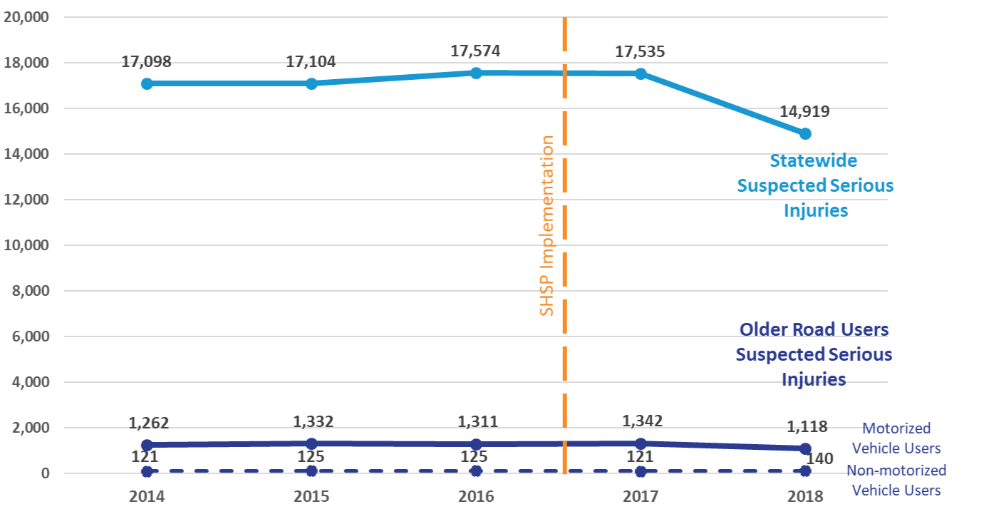 oru2 Older road user suspected serious injuries compared to total statewide suspected serious injuries from 2014 to 2018. SHSP was implemented between 2016 and 2017.