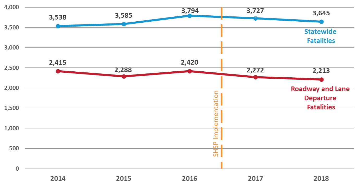 roadway1 Roadway and lane departure related fatalities compared to total statewide fatalities due to motor vehicle crashes from 2014 to 2018. SHSP was implemented between 2016 and 2017.