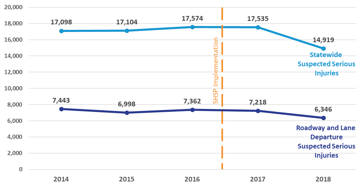 roadway2 Roadway and lane departure related suspected serious injures compared to total statewide suspected serious injuries due to motor vehicle crashes from 2014 to 2018. SHSP was implemented between 2016 and 2017.