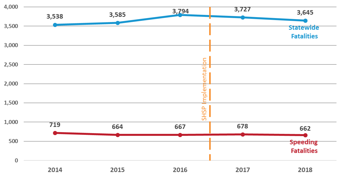 speeding1 Speeding related fatalities compared to total statewide fatalities due to motor vehicle crashes from 2014 to 2018. SHSP was implemented between 2016 and 2017.