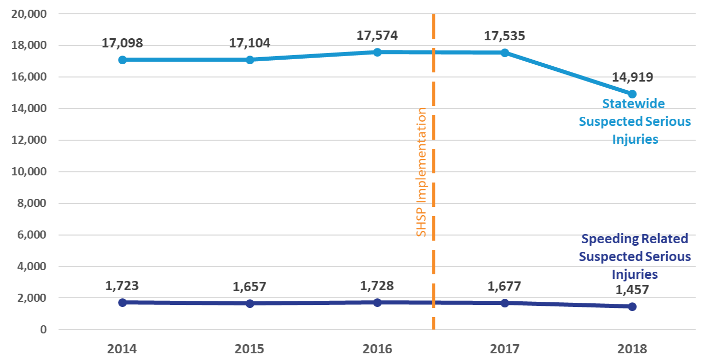 speeding2 Speeding related suspected serious injures compared to total statewide suspected serious injuries due to motor vehicle crashes from 2014 to 2018. SHSP was implemented between 2016 and 2017.
