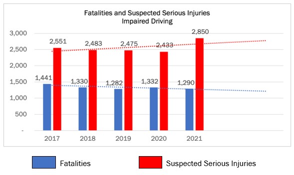 Impaired KA Chart 2017-2022