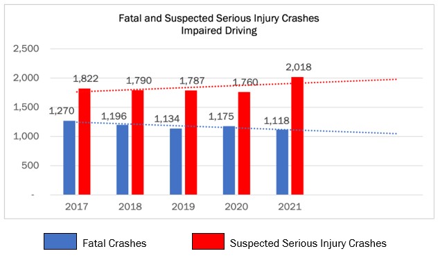 Impaired KA Crashes Chart 2017-2022