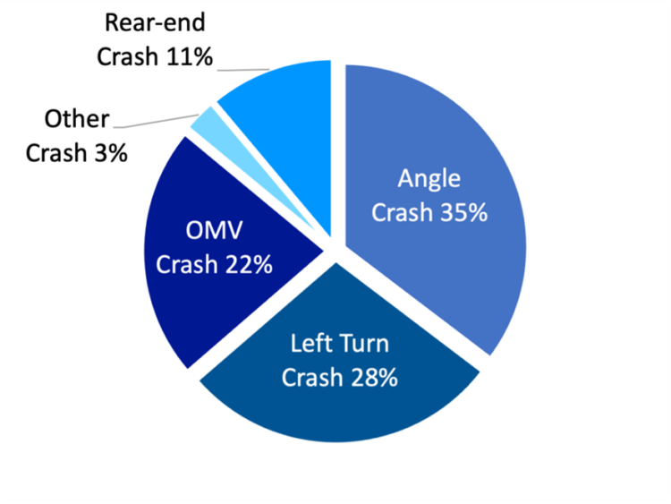 Intersection - Collision Types